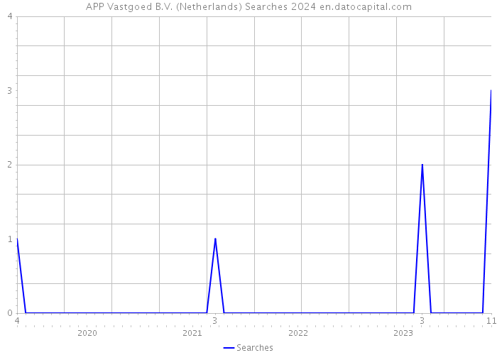 APP Vastgoed B.V. (Netherlands) Searches 2024 