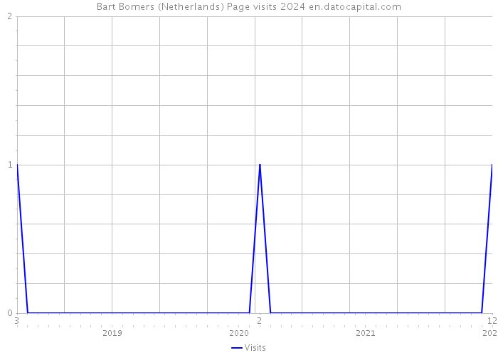 Bart Bomers (Netherlands) Page visits 2024 