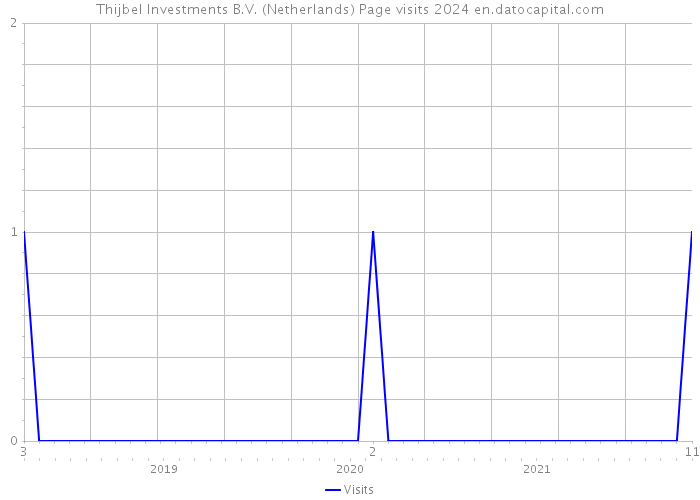 Thijbel Investments B.V. (Netherlands) Page visits 2024 