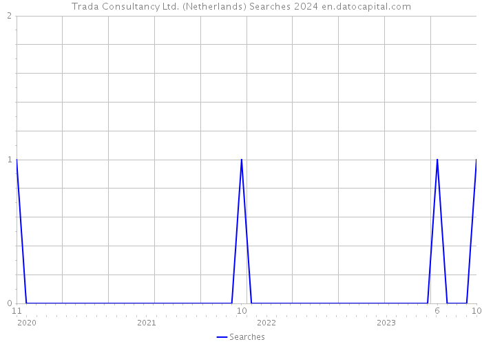 Trada Consultancy Ltd. (Netherlands) Searches 2024 