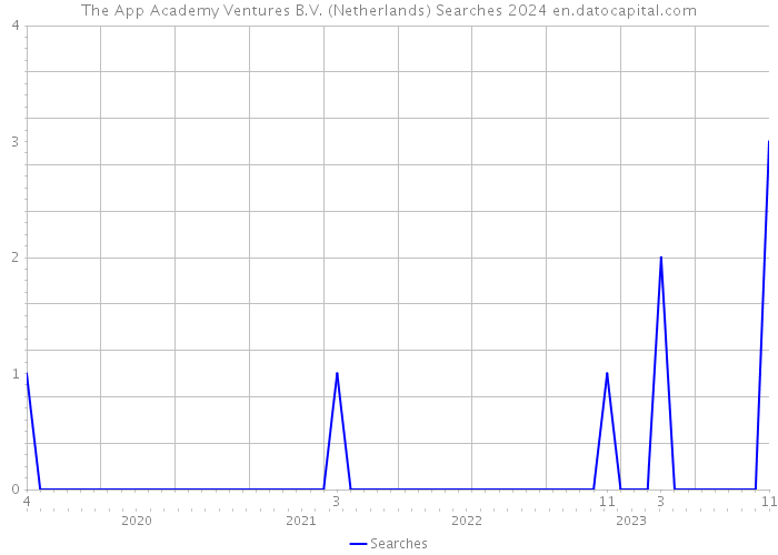 The App Academy Ventures B.V. (Netherlands) Searches 2024 
