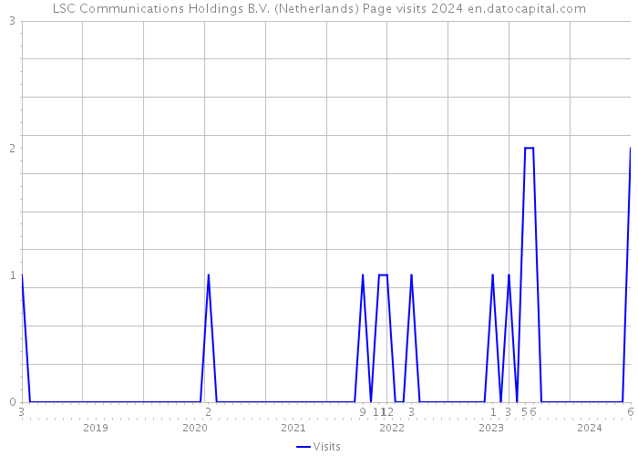 LSC Communications Holdings B.V. (Netherlands) Page visits 2024 