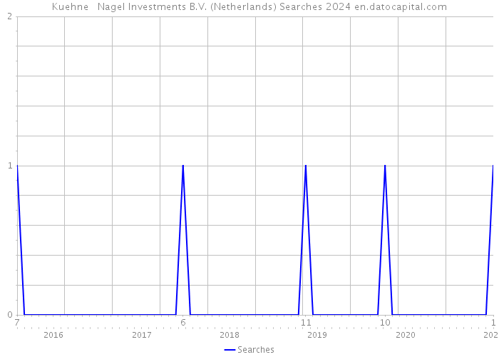 Kuehne + Nagel Investments B.V. (Netherlands) Searches 2024 
