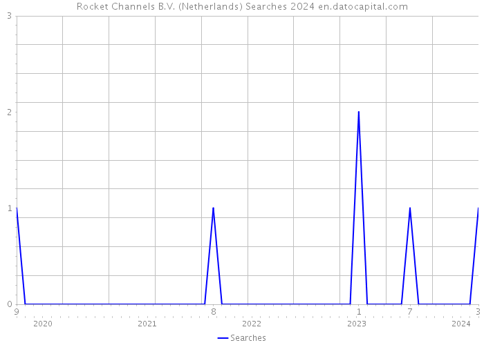 Rocket Channels B.V. (Netherlands) Searches 2024 