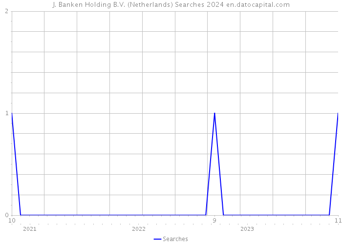 J. Banken Holding B.V. (Netherlands) Searches 2024 