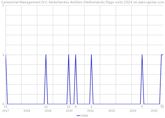Centennial Management N.V. Nederlandse Antillen (Netherlands) Page visits 2024 