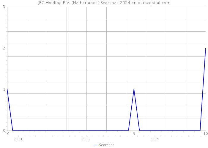 JBC Holding B.V. (Netherlands) Searches 2024 