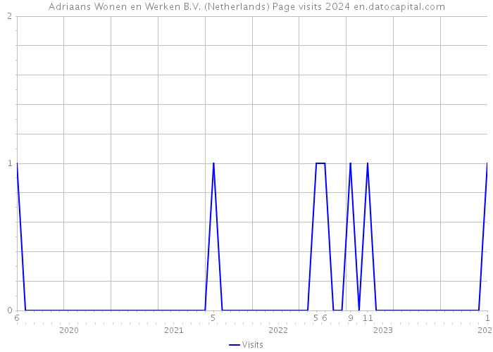 Adriaans Wonen en Werken B.V. (Netherlands) Page visits 2024 