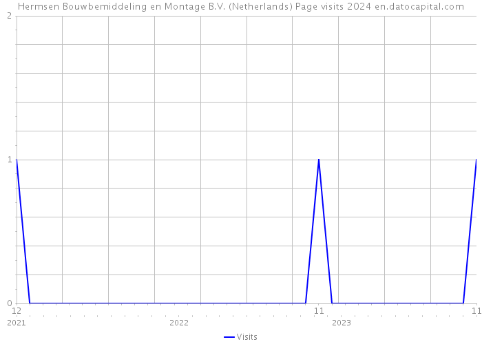 Hermsen Bouwbemiddeling en Montage B.V. (Netherlands) Page visits 2024 
