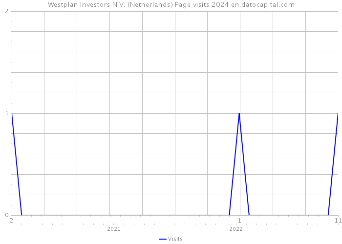 Westplan Investors N.V. (Netherlands) Page visits 2024 