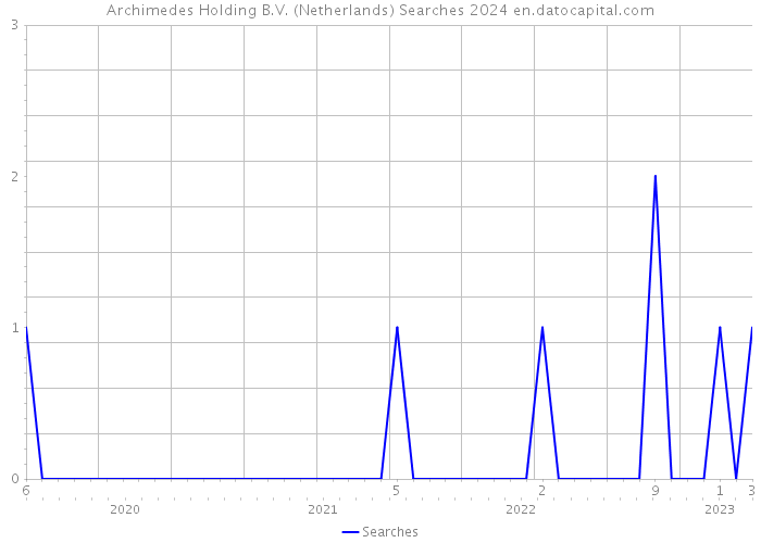 Archimedes Holding B.V. (Netherlands) Searches 2024 