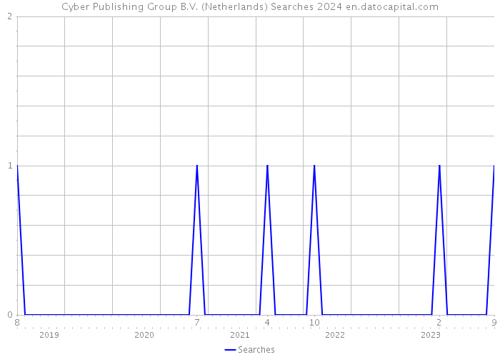 Cyber Publishing Group B.V. (Netherlands) Searches 2024 