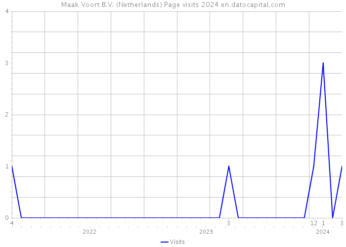 Maak Voort B.V. (Netherlands) Page visits 2024 