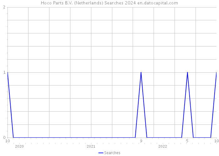 Hoco Parts B.V. (Netherlands) Searches 2024 