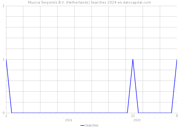 Musica Serpentis B.V. (Netherlands) Searches 2024 