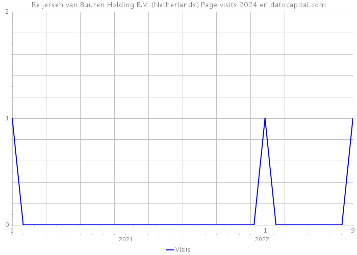Reijersen van Buuren Holding B.V. (Netherlands) Page visits 2024 