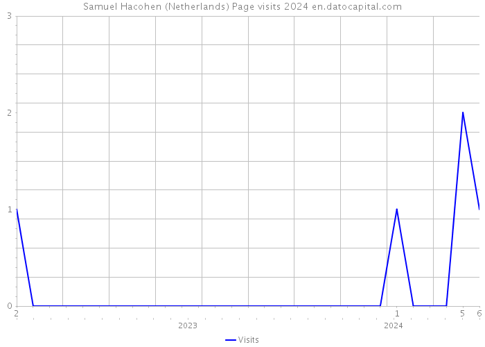Samuel Hacohen (Netherlands) Page visits 2024 
