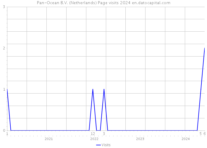 Pan-Ocean B.V. (Netherlands) Page visits 2024 