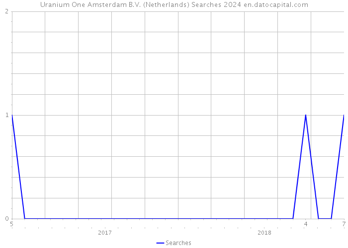 Uranium One Amsterdam B.V. (Netherlands) Searches 2024 