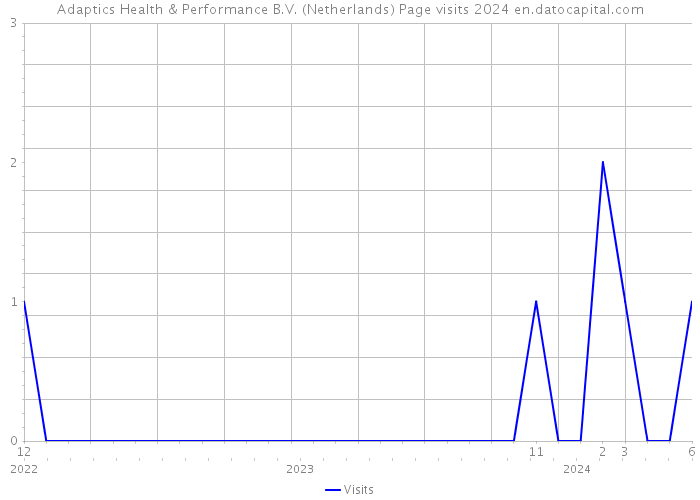 Adaptics Health & Performance B.V. (Netherlands) Page visits 2024 