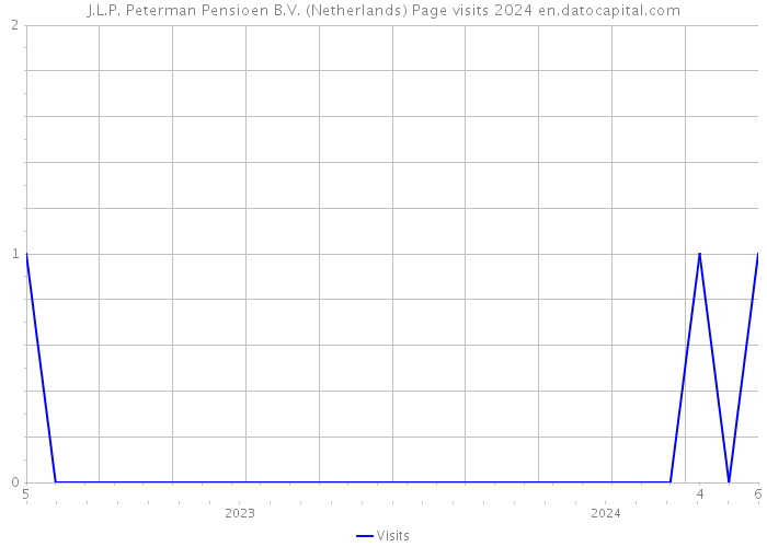 J.L.P. Peterman Pensioen B.V. (Netherlands) Page visits 2024 