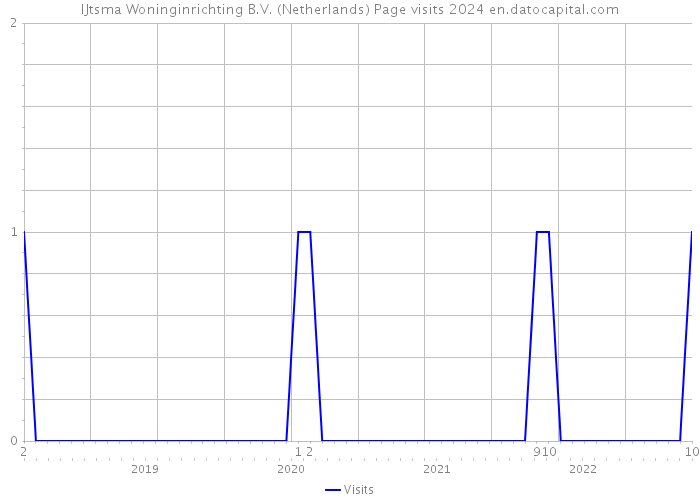 IJtsma Woninginrichting B.V. (Netherlands) Page visits 2024 