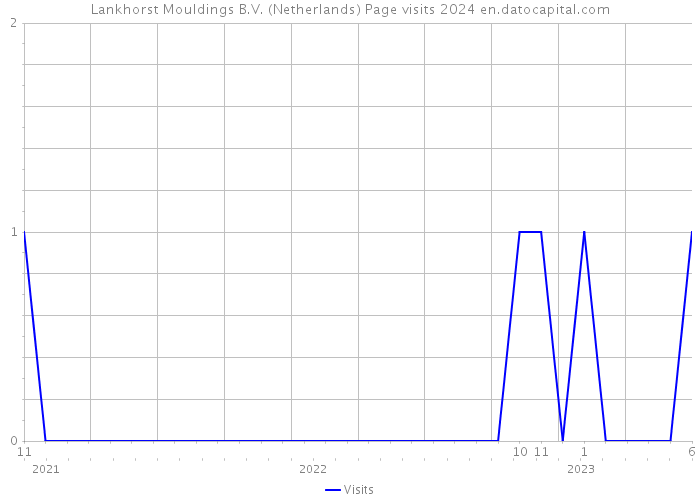 Lankhorst Mouldings B.V. (Netherlands) Page visits 2024 