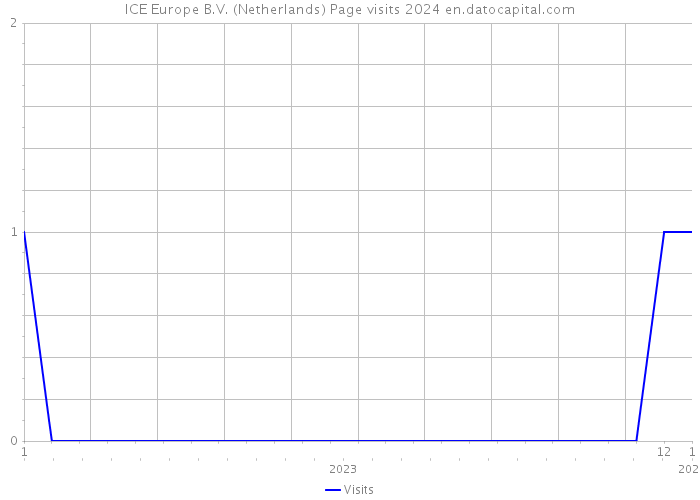 ICE Europe B.V. (Netherlands) Page visits 2024 