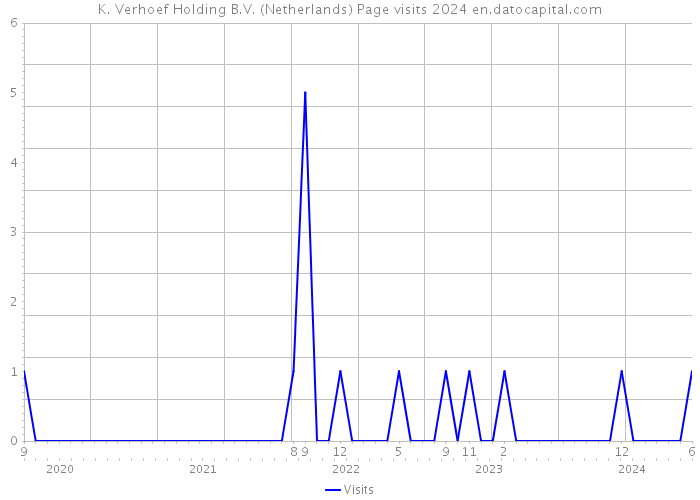 K. Verhoef Holding B.V. (Netherlands) Page visits 2024 