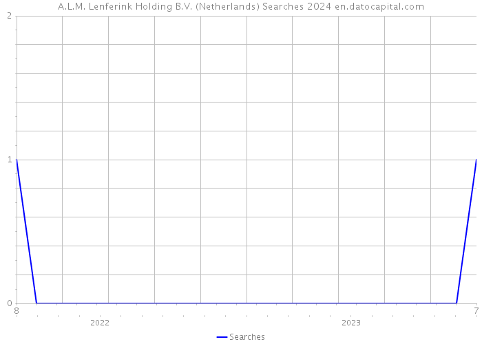 A.L.M. Lenferink Holding B.V. (Netherlands) Searches 2024 