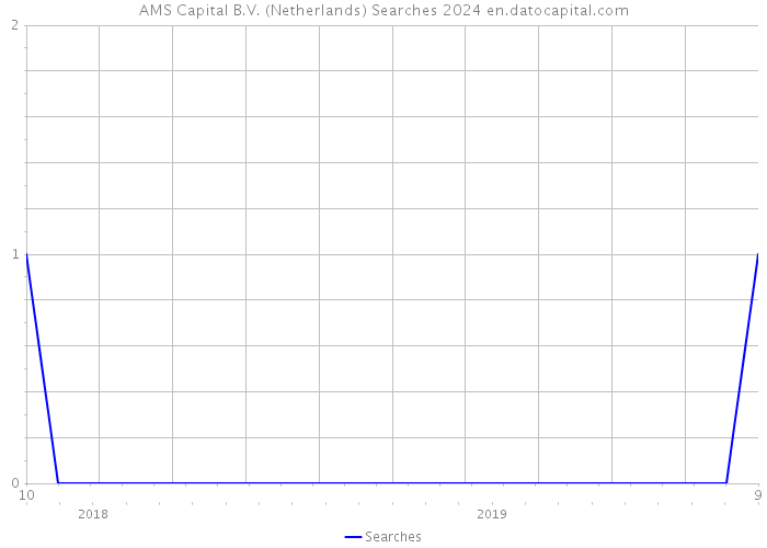 AMS Capital B.V. (Netherlands) Searches 2024 