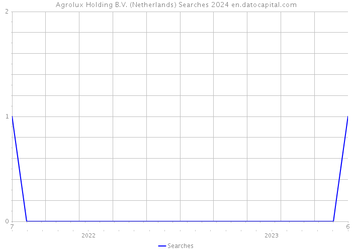 Agrolux Holding B.V. (Netherlands) Searches 2024 