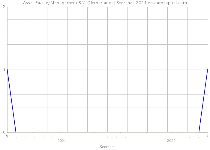 Asset Facility Management B.V. (Netherlands) Searches 2024 