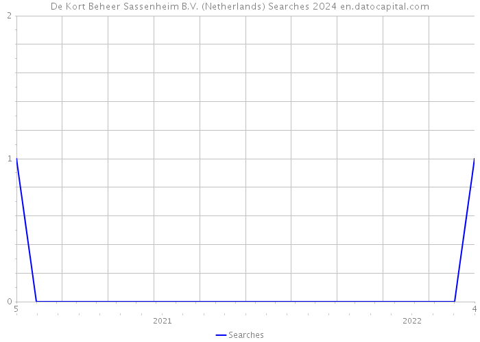 De Kort Beheer Sassenheim B.V. (Netherlands) Searches 2024 