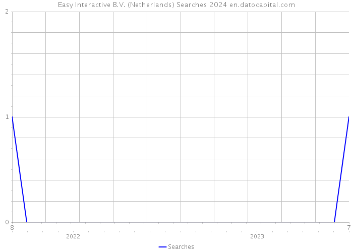 Easy Interactive B.V. (Netherlands) Searches 2024 