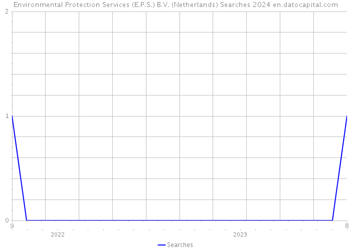 Environmental Protection Services (E.P.S.) B.V. (Netherlands) Searches 2024 