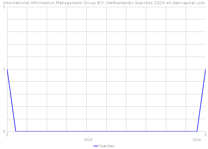 International Information Management Group B.V. (Netherlands) Searches 2024 