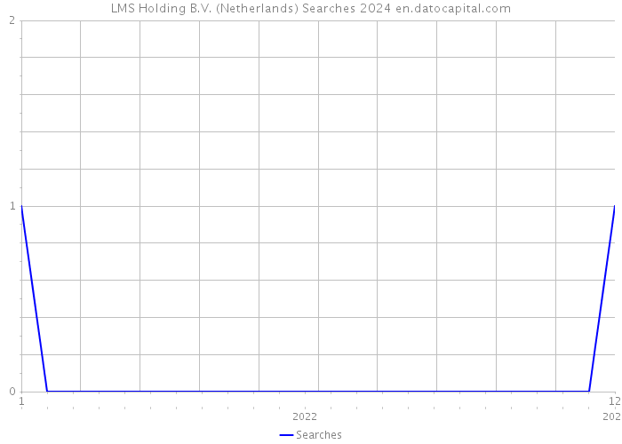 LMS Holding B.V. (Netherlands) Searches 2024 
