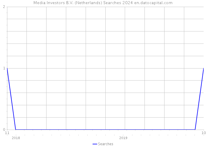 Media Investors B.V. (Netherlands) Searches 2024 