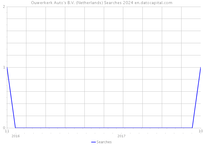 Ouwerkerk Auto's B.V. (Netherlands) Searches 2024 