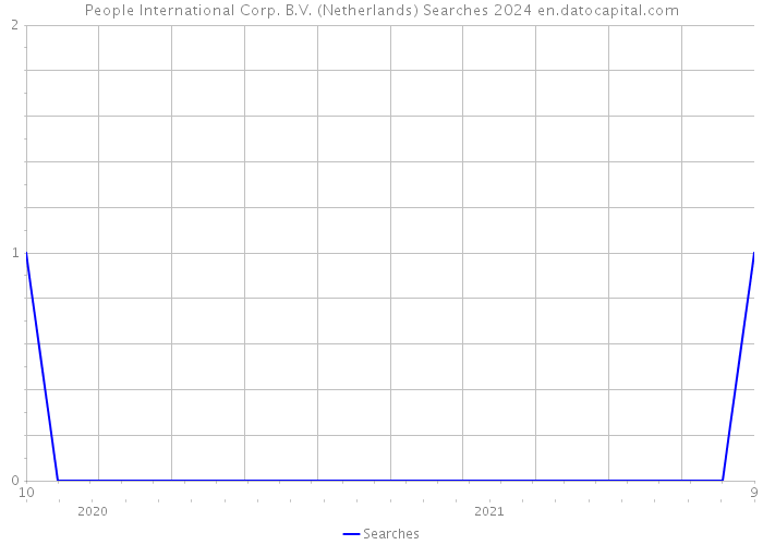 People International Corp. B.V. (Netherlands) Searches 2024 