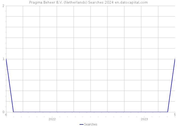Pragma Beheer B.V. (Netherlands) Searches 2024 