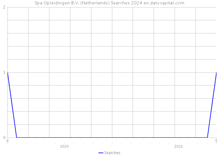 Spa Opleidingen B.V. (Netherlands) Searches 2024 