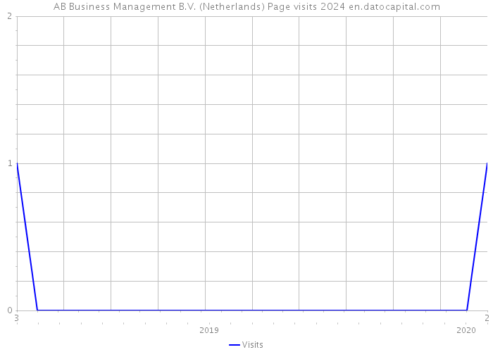 AB Business Management B.V. (Netherlands) Page visits 2024 