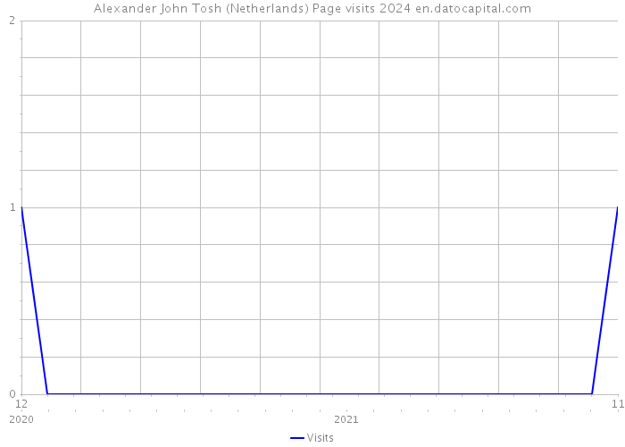 Alexander John Tosh (Netherlands) Page visits 2024 