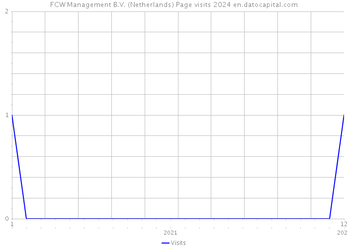 FCW Management B.V. (Netherlands) Page visits 2024 