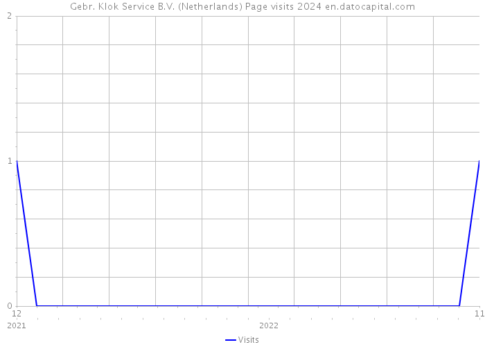 Gebr. Klok Service B.V. (Netherlands) Page visits 2024 