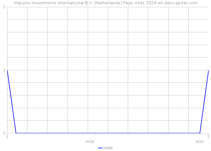 Impulse Investments International B.V. (Netherlands) Page visits 2024 