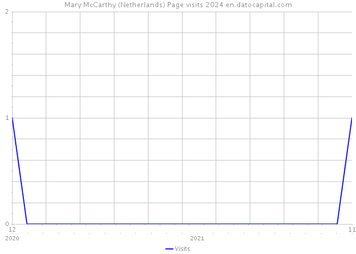 Mary McCarthy (Netherlands) Page visits 2024 