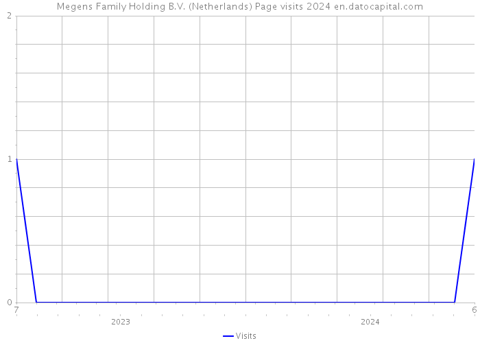 Megens Family Holding B.V. (Netherlands) Page visits 2024 